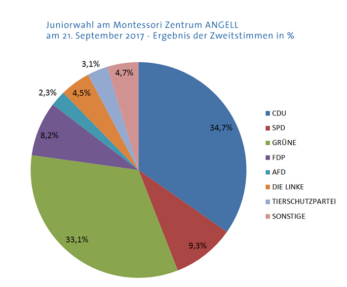 170926 Juniorwahl Diagramm web